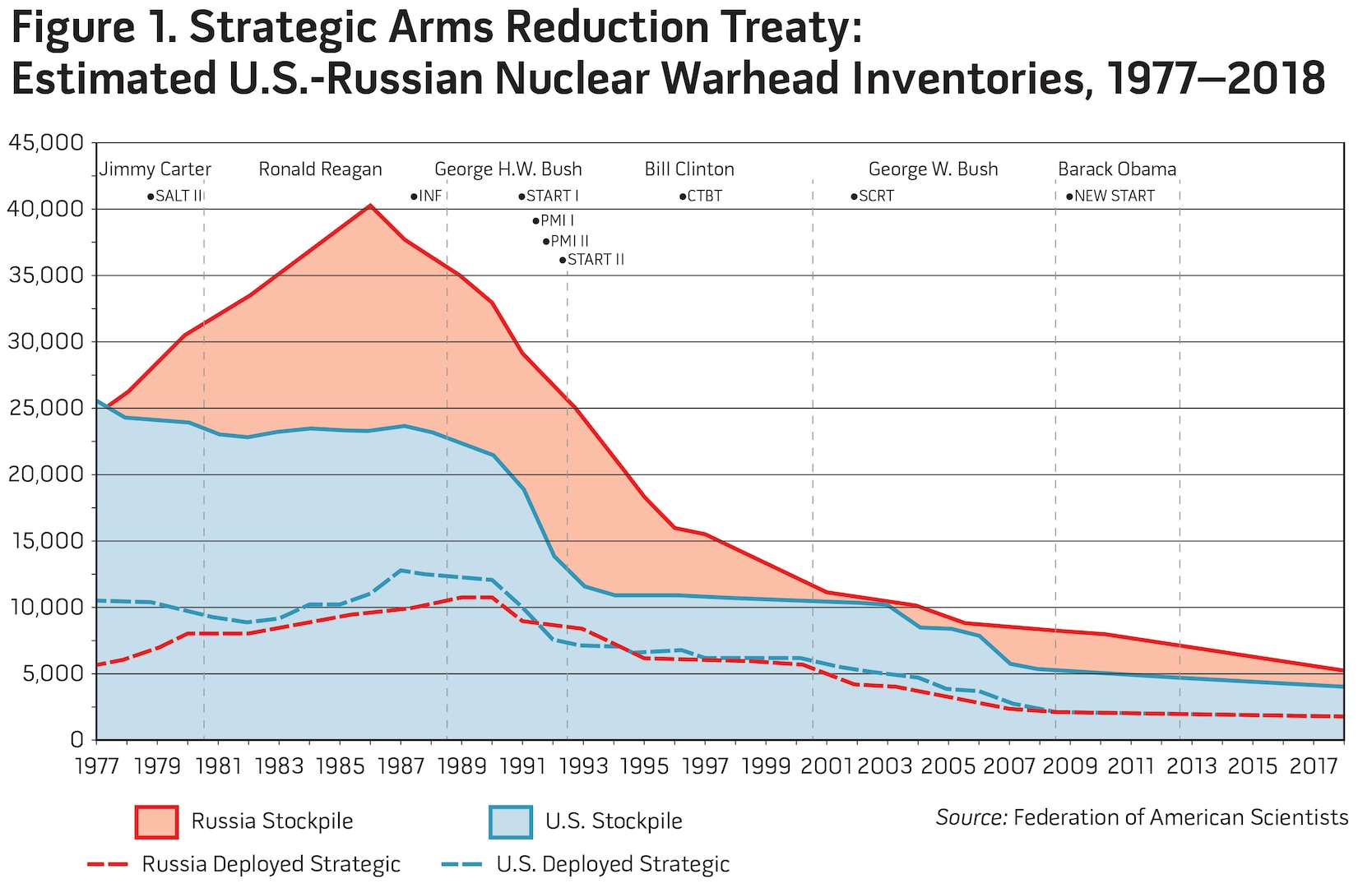 Figure 1. Strategic Arms Reduction Treaty: Estimated U.S.-Russian Nuclear Warhead Inventories, 1977–2018