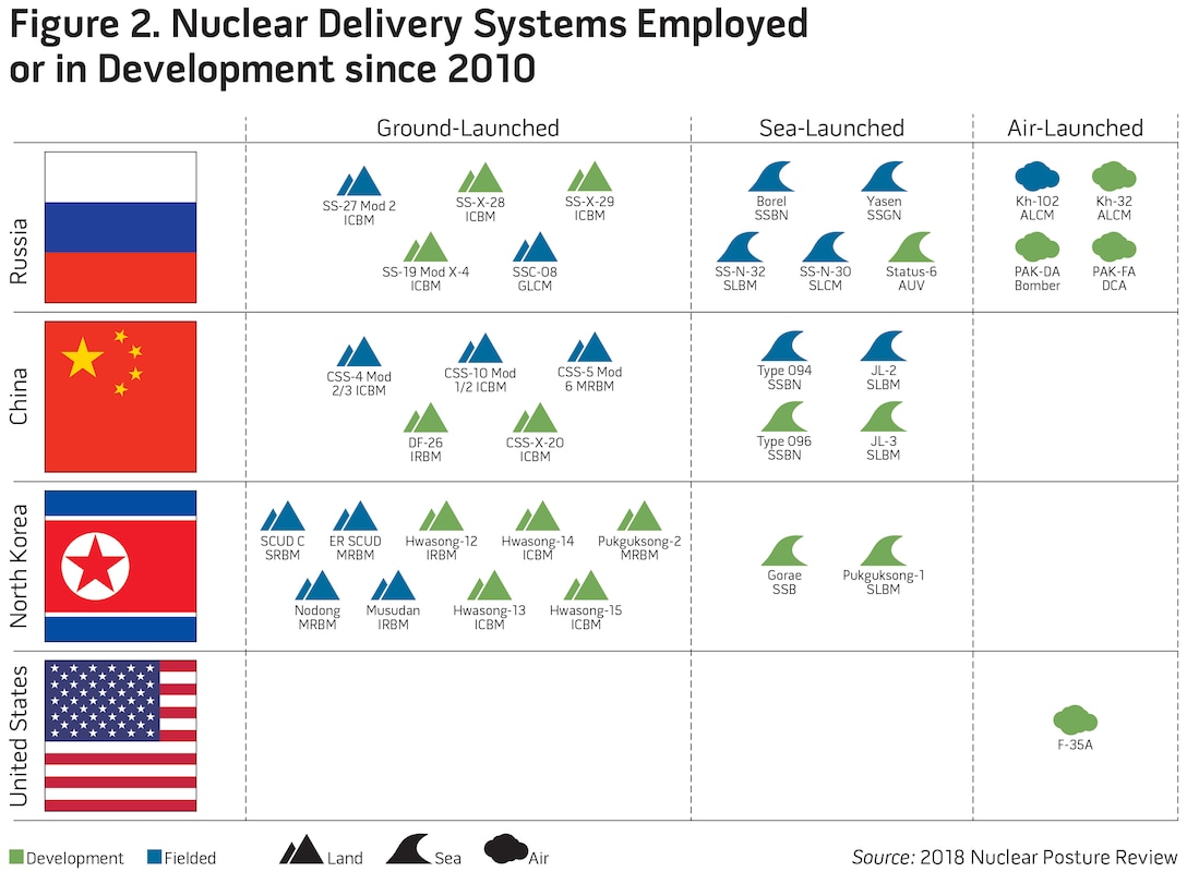Figure 2. Nuclear Delivery Systems Employed or in Development since 2010