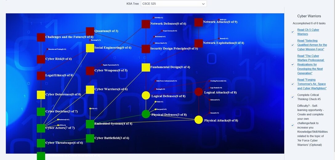 The knowledge, skills, and ability (KSA) tree on the educational hub is customizable for supervisors to determine what their Airmen need and are able to go into hub and create a training plan. The cloud based hub was created as a research project to improve user motivation and engagement by graduate students at the Air Force Institute of Technology. (Courtesy graphic)