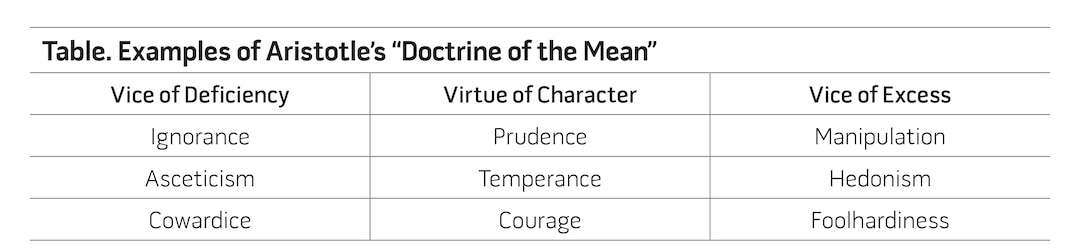 Table. Examples of Aristotle's "Doctrine of the Mean"
