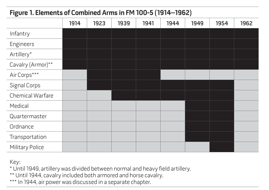 Figure 1. Elements of Combined Arms in FM 100-5 (1914–1962)