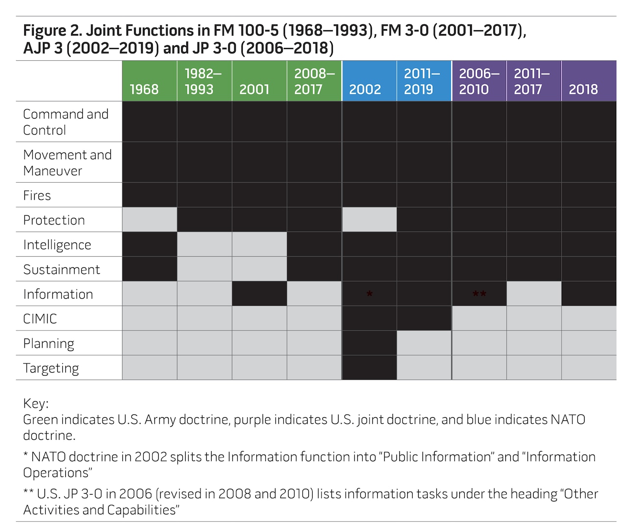 Figure 2. Joint Functions in FM 100-5 (1968–1993), FM 3-0 (2001–2017),
AJP 3 (2002–2019) and JP 3-0 (2006–2018)