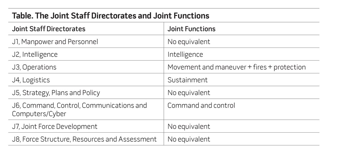 Table. The Joint Staff Directorates and Joint Functions