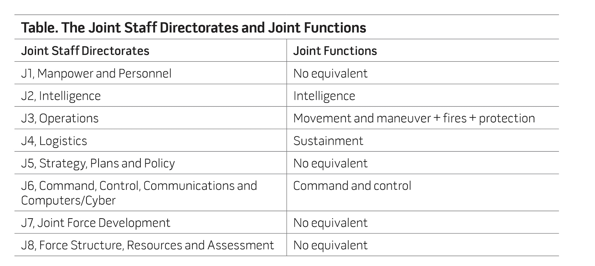 Table. The Joint Staff Directorates and Joint Functions