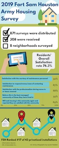 At Joint Base San Antonio-Fort Sam Houston, 308 of the 871 distributed surveys were received, a 35.4 percent response rate across eight neighborhoods. 
JBSA-Fort Sam Houston’s residents’ overall satisfaction rate was 76.3 percent for 2019, just above the Army average of 74.6 percent. However, that reflects a decline in satisfaction from 2018 when JBSA-Fort Sam Houston scored 78.6 percent.