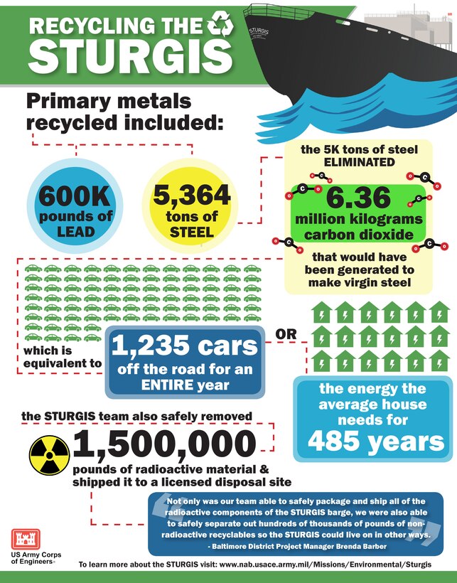 Infographic highlighting the recycling incorporated into the decommissioning and dismantling of the STURGIS, the Army's former floating nuclear power plant.