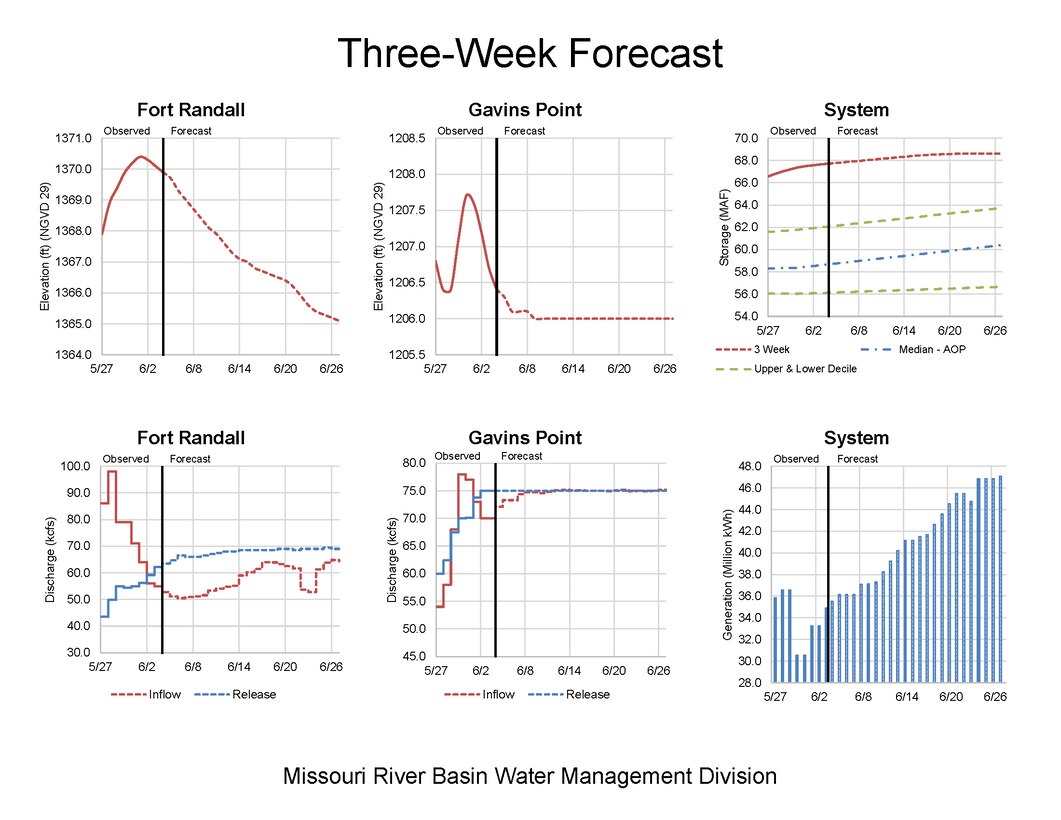 The 3-week forecast for Fort Randall, Gavins Point and the Missouri River Mainstem System Forecast shows pool levels and forecast inflows and releases.
