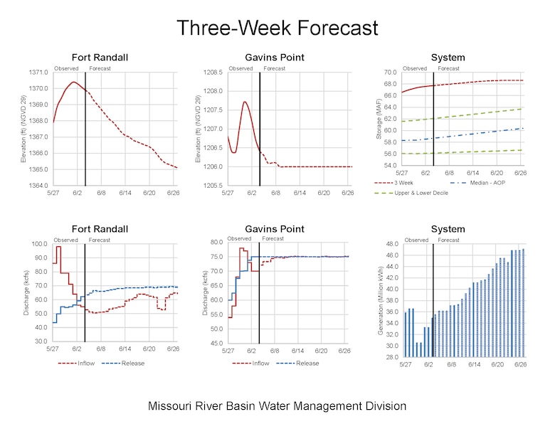 The 3-week forecast for Fort Randall, Gavins Point and the Missouri River Mainstem System Forecast shows pool levels and forecast inflows and releases.