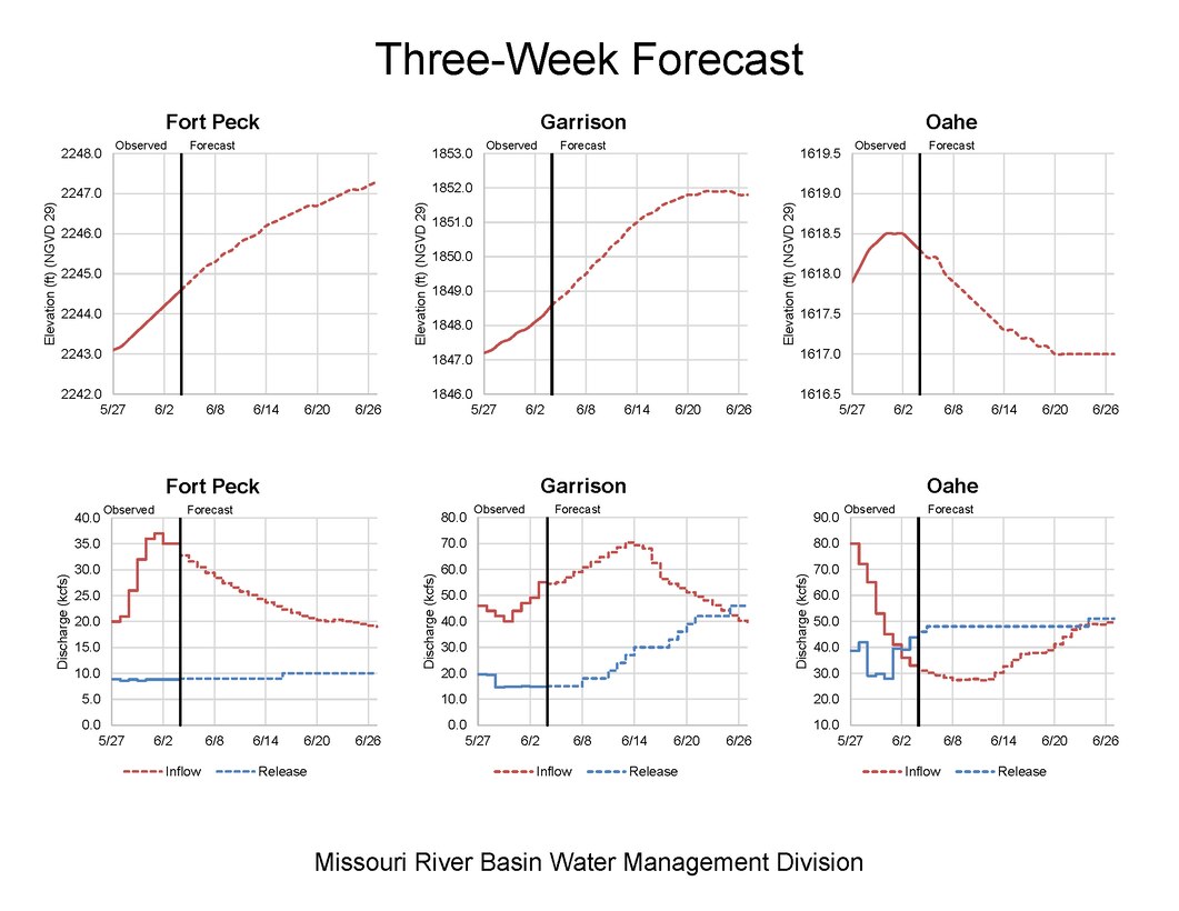 Three week forecast for Fort Peck, Garrison, and Oahe dams on the Missouri River. Charts show forecast pool levels, inflows and releases.