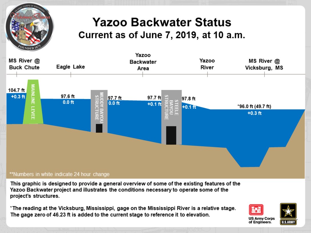 Current status of the Steele Bayou Structure near Eagle Lake, MS during the high water events from the Mississippi Delta and the Mississippi River.