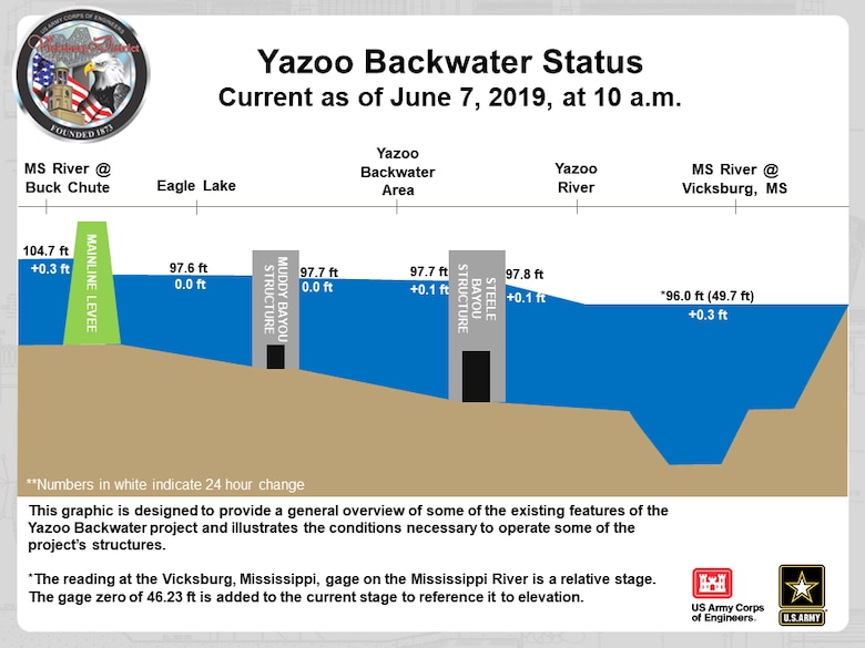 Current status of the Steele Bayou Structure near Eagle Lake, MS during the high water events from the Mississippi Delta and the Mississippi River.