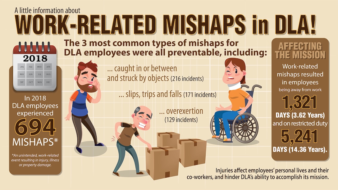 The three most common types of mishaps for DLA employees are all preventable. They include being caught in or between and struck by objects; slips, trips and falls; and overexertion.