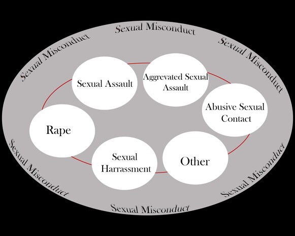 Sexual misconduct is any unwelcomed behavior of a sexual nature committed without consent or by force. This is where sexual assault, sexual harassment, sexual contact, consent, aggravated sexual assualt are categorized.