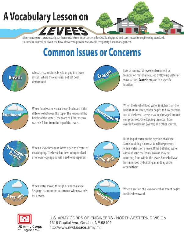 There are a variety of issues or concerns associated with water on levees.