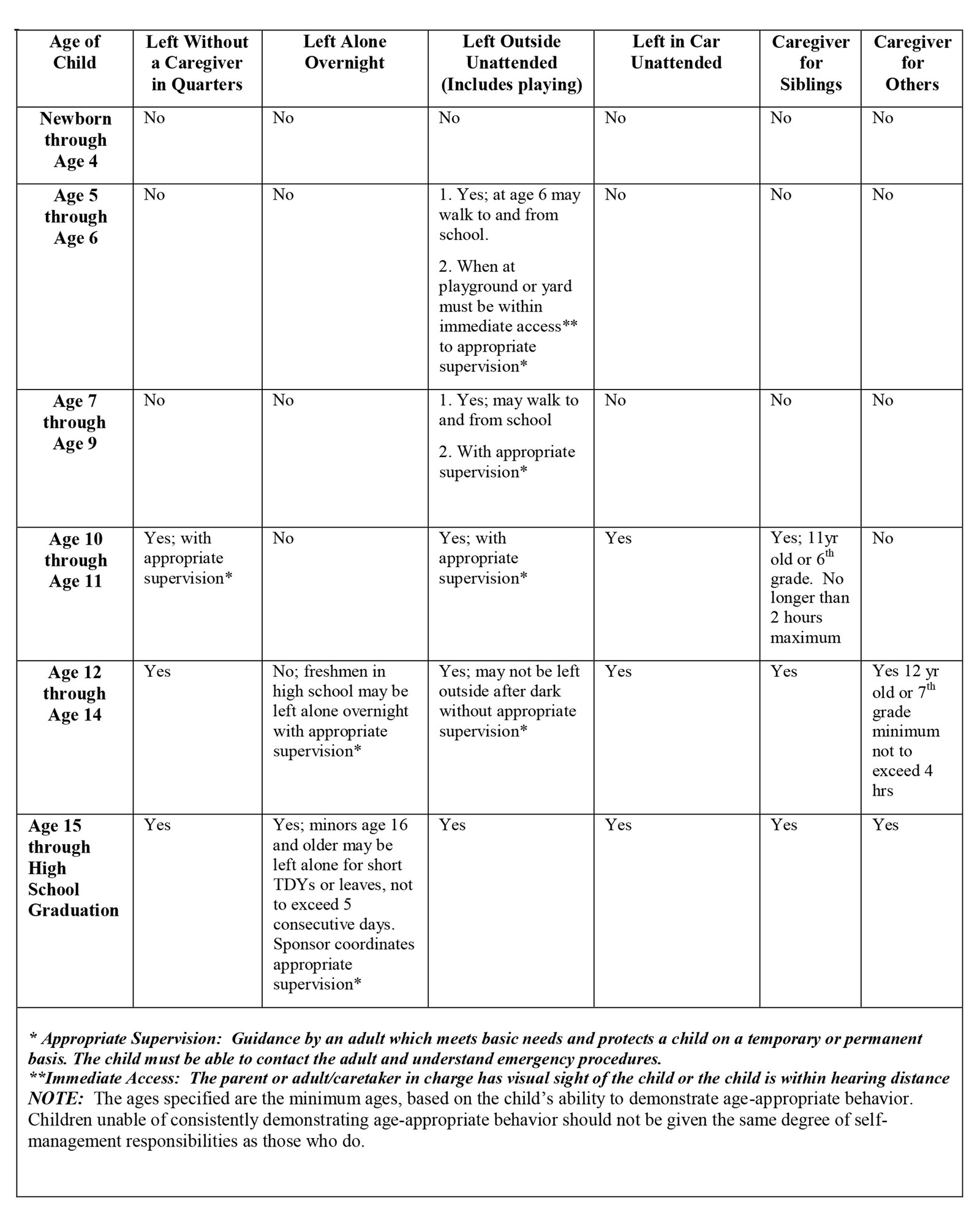 An age breakdown for child and youth supervision.