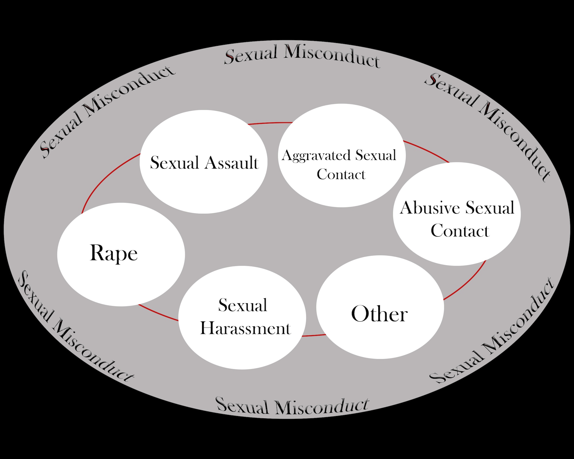 Sexual misconduct is any unwelcomed behavior of a sexual nature committed without consent or by force. This is where sexual assault, sexual harassment, sexual contact, consent, aggravated sexual assualt are categorized.