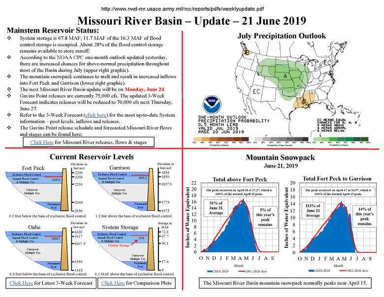 System storage is 67.8 MAF; 11.7 MAF of the 16.3 MAF of flood control storage is occupied. About 28% of the flood control storage remains available to store runoff.