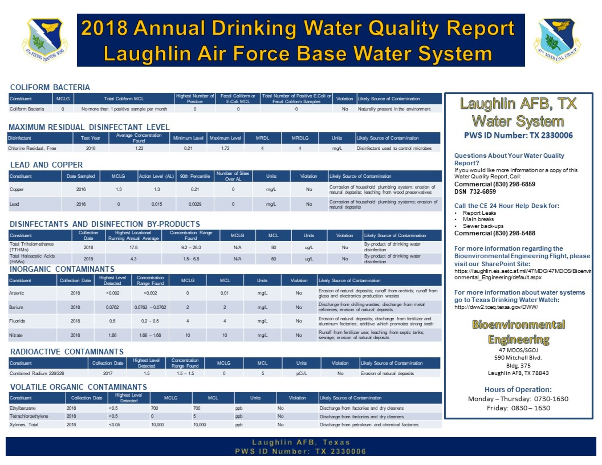 Every year Laughlin AFB is mandated by the State of Texas and the Environmental Protection Agency to publish the annual water sampling results for Laughlin AFB’s and Laughlin AFB Recreation Area’s drinking water.  These reports are designed to inform the consumer what is in their drinking water at Laughlin AFB and Laughlin AFB Recreation Area.  The two reports can be found on Laughlin AFB’s public website at http://www.laughlin.af.mil/.  In summary, the drinking water at Laughlin AFB and Laughlin AFB Recreation Area meet all drinking water requirements set forth by the EPA's Safe Drinking Water Act.