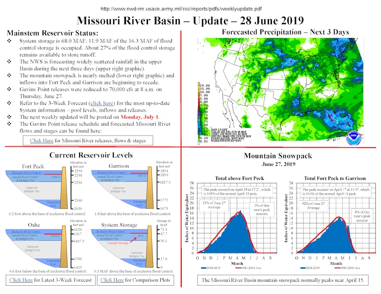 System storage is 68.0 MAF; 11.9 MAF of the 16.3 MAF of flood control storage is occupied. About 27% of the flood control storage remains available to store runoff.