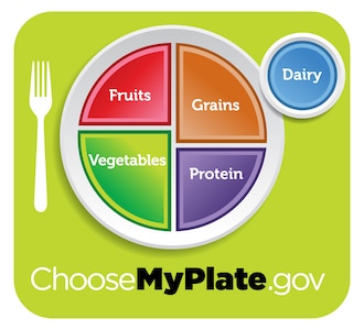 The USDA’s MyPlate is based on the 2015 Dietary Guidelines for Americans. MyPlate focuses on eating a balanced diet with a variety of foods. MyPlate shows what your plate should look like with a simple visual and encourages whole grains, fruits, vegetables, protein variety, and low-fat dairy choices. It also recommends limiting the amount of saturated fat, sodium, and added sugars. MyPlate has easy-to-follow advice and is meant to be simple and repeatable.