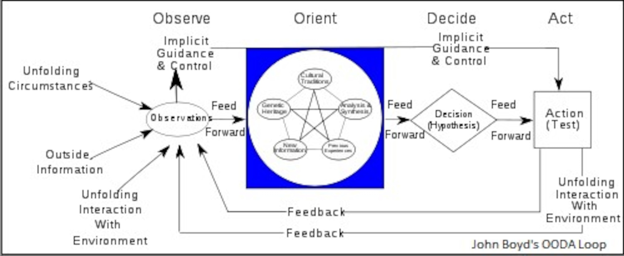 To build Airmen’s 3C skills, we often draw upon the work of Lt Col John Boyd (1927-1997).  Lt Col Boyd was a fighter pilot and Department of Defense consultant, whose work is well known among military and business strategists.  Over the course of his career, Lt Col Boyd developed the OODA Loop, what he called the "time competitive decision cycle."