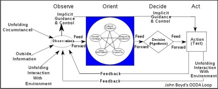 To build Airmen’s 3C skills, we often draw upon the work of Lt Col John Boyd (1927-1997).  Lt Col Boyd was a fighter pilot and Department of Defense consultant, whose work is well known among military and business strategists.  Over the course of his career, Lt Col Boyd developed the OODA Loop, what he called the "time competitive decision cycle."