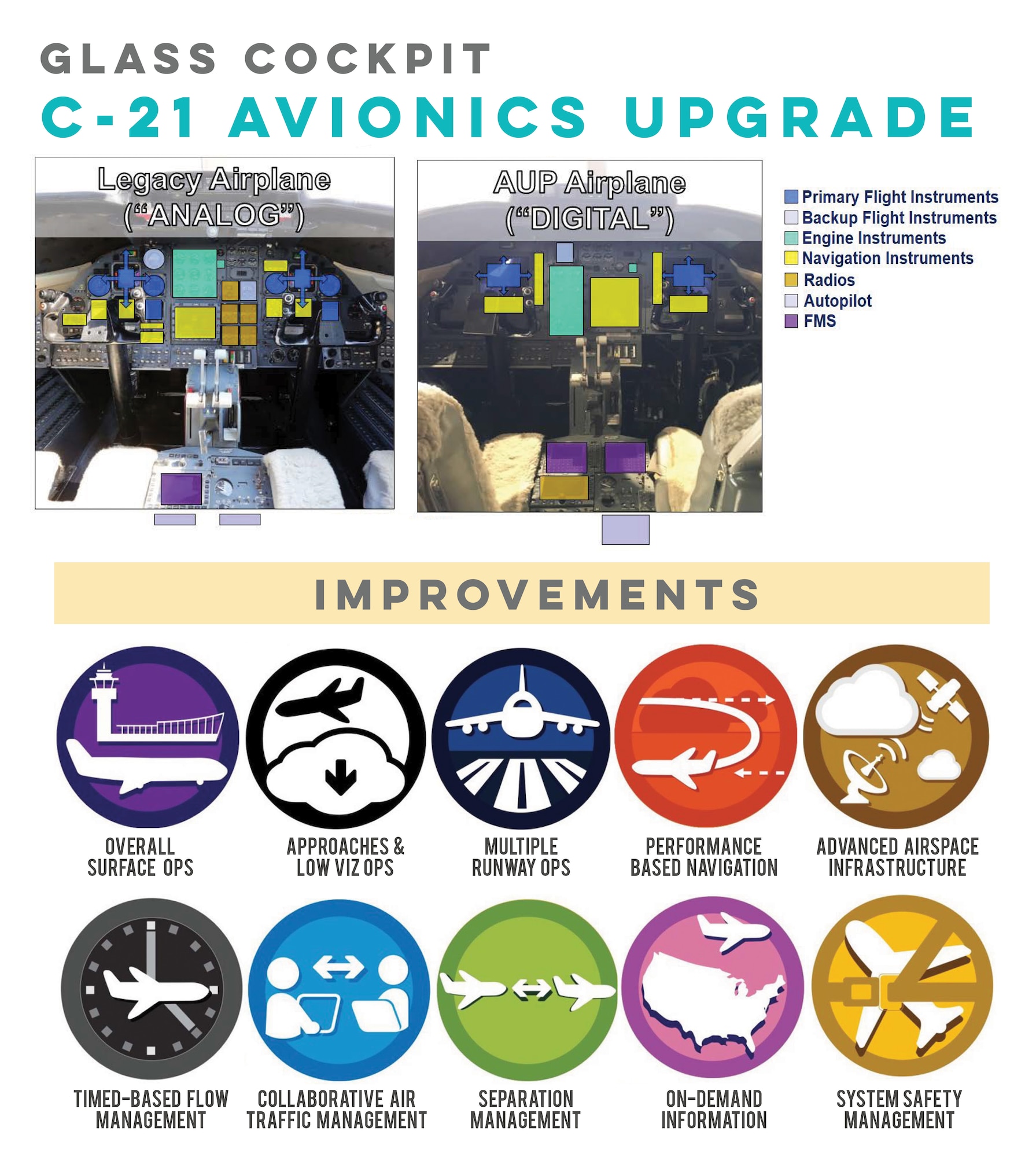 After 35 years of C-21 operations at Scott Air Force Base, Illinois, the aircraft has undergone a $38 million avionics upgrade. The new avionics and communications suites expand the aircraft’s reach, effectiveness, and capability, and come in time to meet Federal Aviation Administration’s 2020 equipment mandate to keep increasingly congested airspace safe.