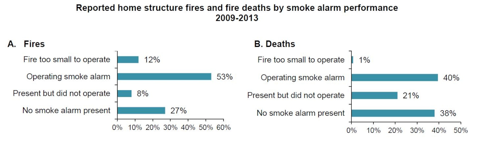 Remember to spring for new batteries, save lives