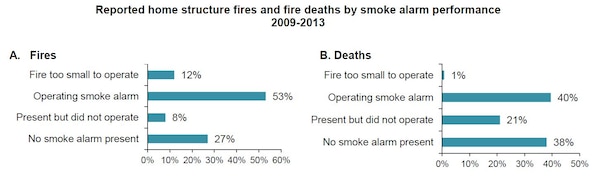 Remember to spring for new batteries, save lives