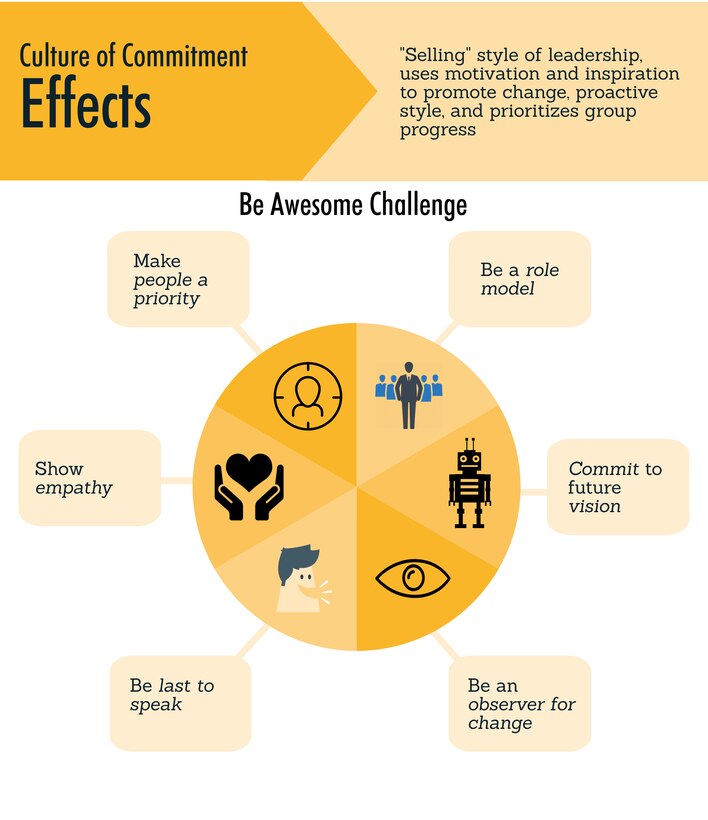 The graphic illustrates using a fire drill to compare transactional leadership to transformational leadership to form a culture of commitment. The purpose is to give advice to managers, supervisors and leaders to lead people effectively not efficiently. (U.S. Air Force graphic by Joseph Coslett)