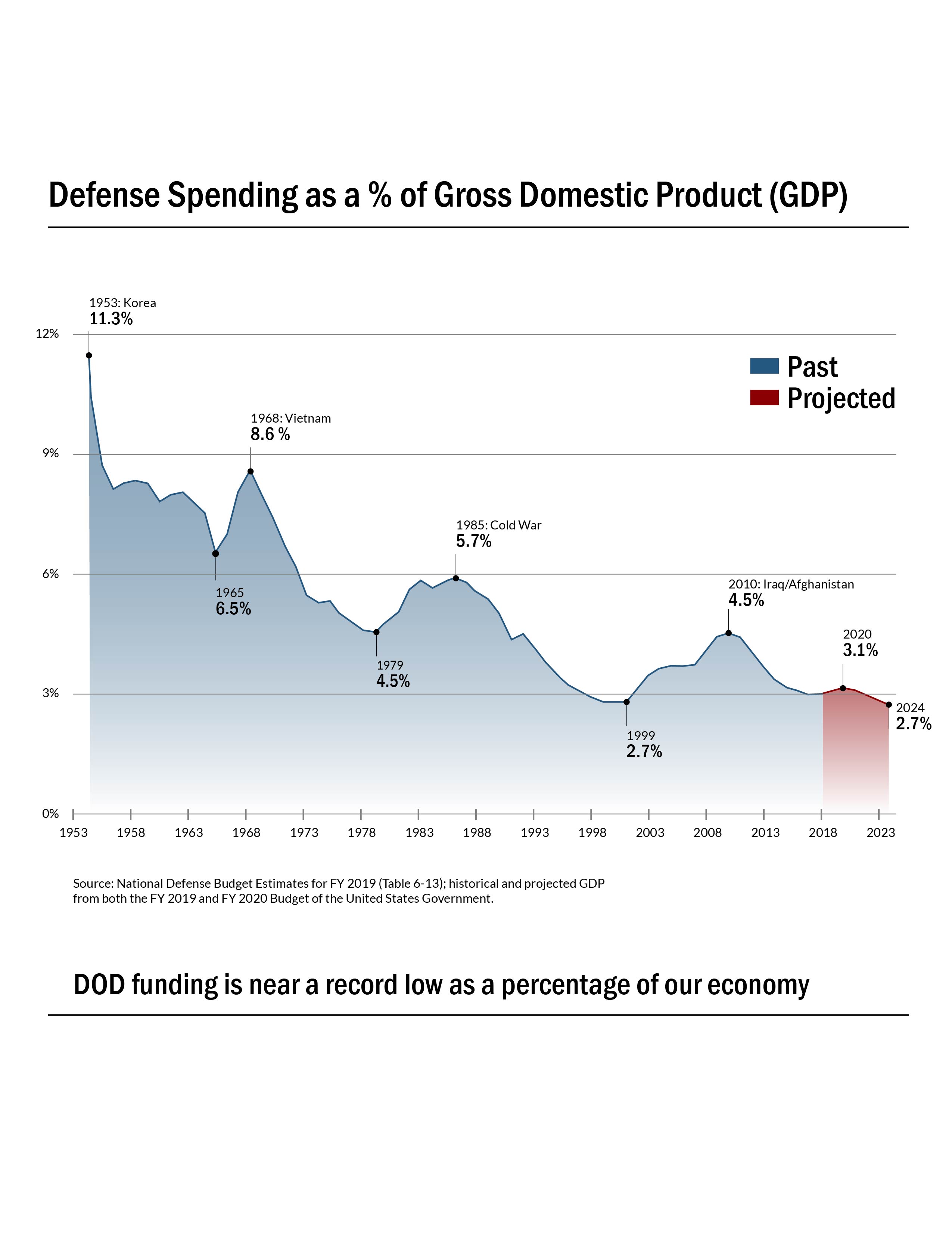 Defense Spending a % Gross Domestic Product (GDP)