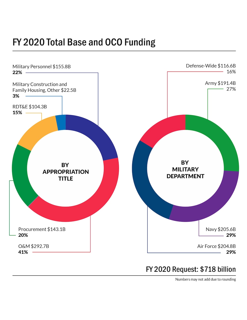 This graphic shows two circle graphs showing funding by appropriation title and military department.