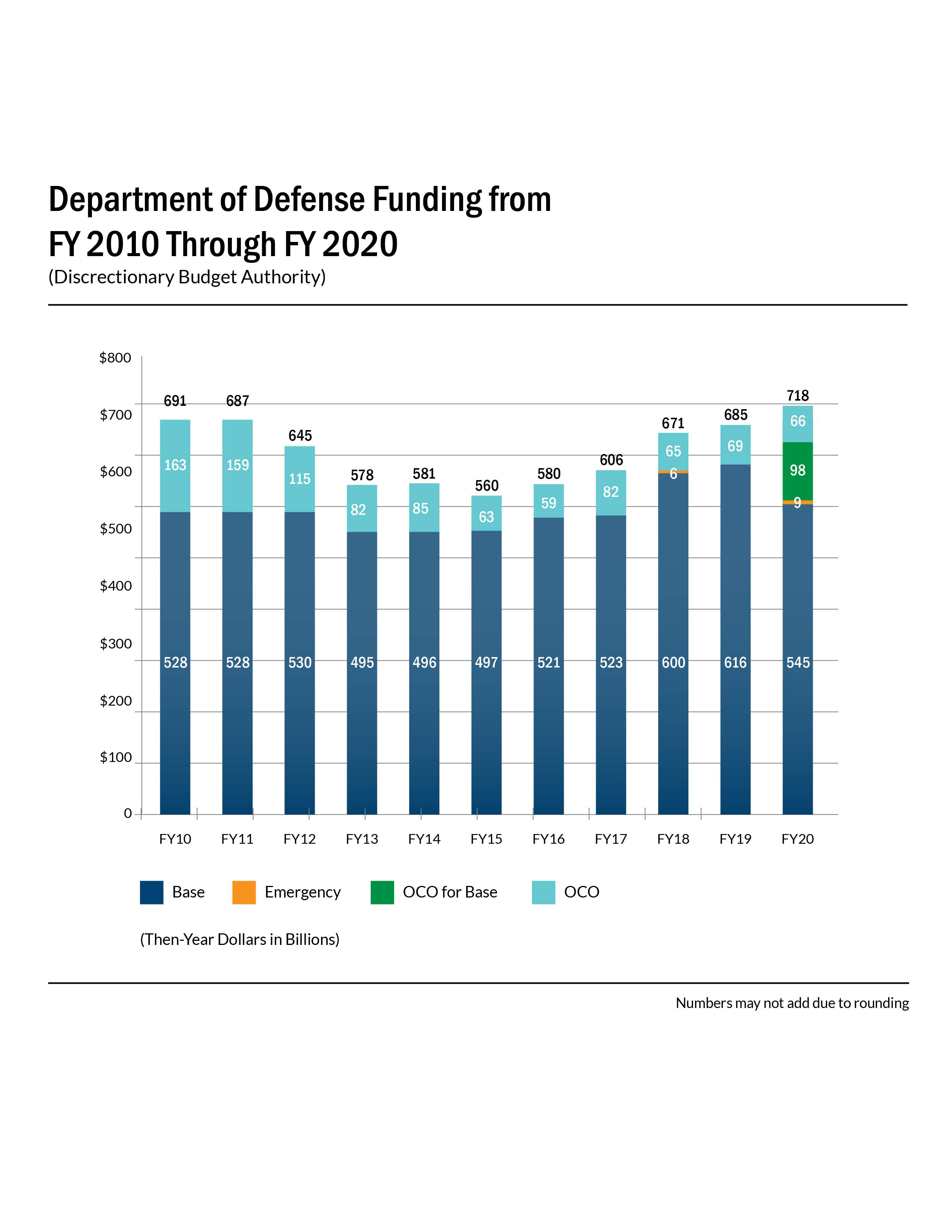 department of defense medical research funding