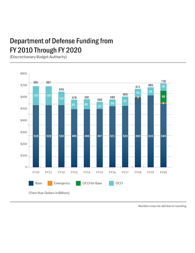 Bar graph showing funding for FY 2010 - FY2020