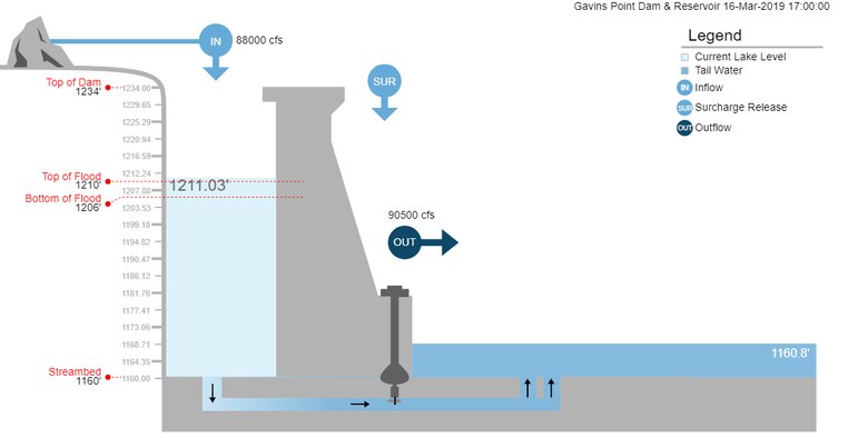 On Friday morning, March 15, the peak pool elevation at Gavins Point was 1212.3 feet, which is 2.3 feet above the exclusive flood control pool. The top of the exclusive flood control pool is 1210.0 feet, at the top of the closed spillway gates. 
This morning, March 16, the pool elevation at Gavins Point Dam was 1211.3 feet; the pool level is expected to decline below 1210.0 feet by this evening.