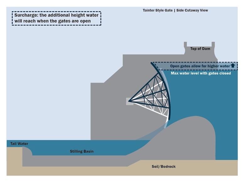 Stored waters exceeding the top of the exclusive flood control pool is called surcharge. On March 15, 2019, the peak pool elevation at Gavins Point Dam was 1212.3 feet, which is in surcharge at 2.3 feet above the exclusive flood control pool. The top of the exclusive flood control pool is 1210.0 feet, at the top of the closed spillway gates.