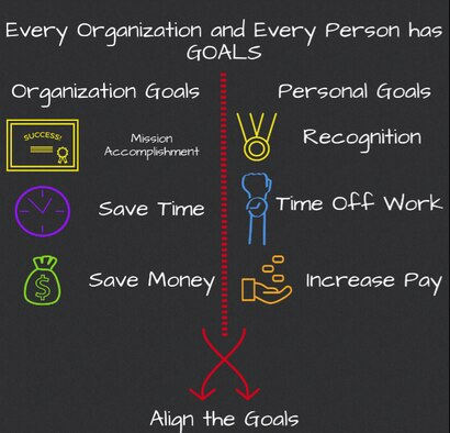 A graphic explaining how to link mission goals with personal goals to motivate people to accomplish the mission at F.E. Warren AFB, Wyoming, on March 21, 2019.