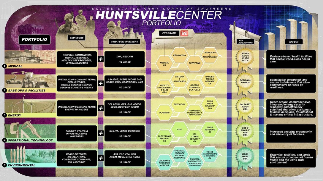 Huntsville Center's five portfolios.
