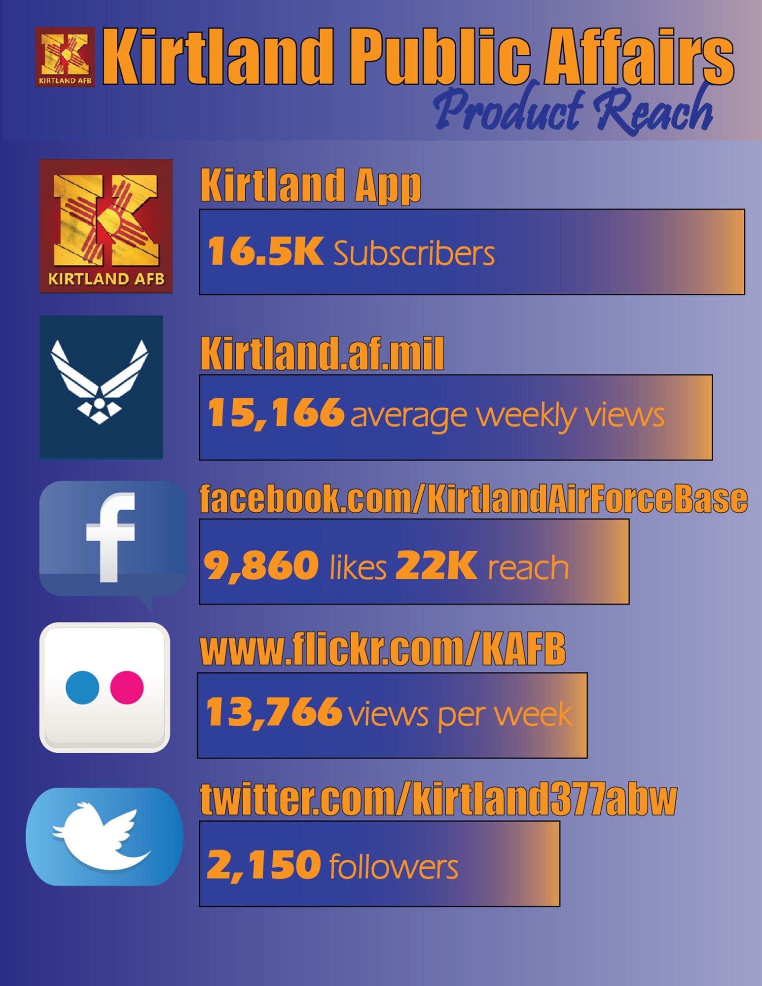 Kirtland's electronic and on-line media:  Kirtland.af.mil; https://www.facebook.com/KirtlandAirForceBase/; 
https://twitter.com/kirtland377abw;
The Kirtland App (see Kirtland.af.mil for download instructions); Kirtland AFB Flickr page, https://www.flickr.com/photos/148064553@N05/. (Infographic by Jessie Perkins)