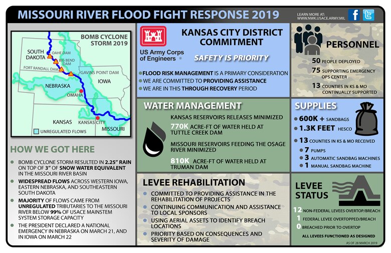 Missouri River Flood Fight Response 2019