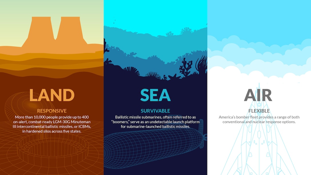 An infographic shows the Nuclear Triad.