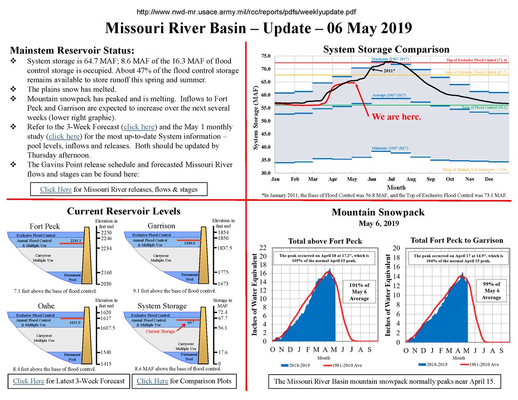 System storage is 64.7 MAF; 8.6 MAF of the 16.3 MAF of flood control storage is occupied. About 47% of the flood control storage remains available to store runoff this spring and summer.