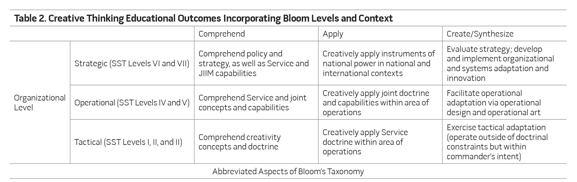 Table 2. Creative Thinking Educational Outcomes Incorporating Bloom Levels and Context