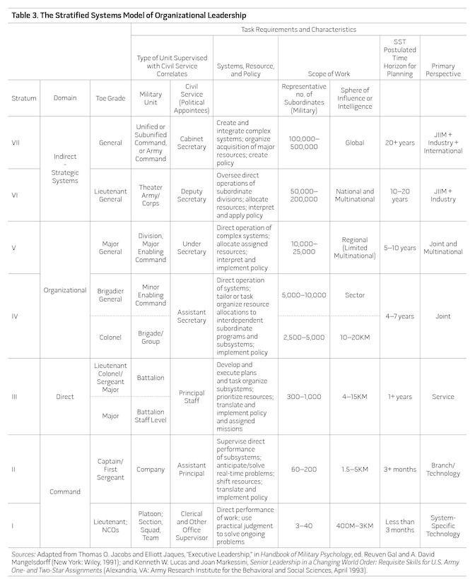 Table 3. The Stratified Systems Model of Organizational Leadership