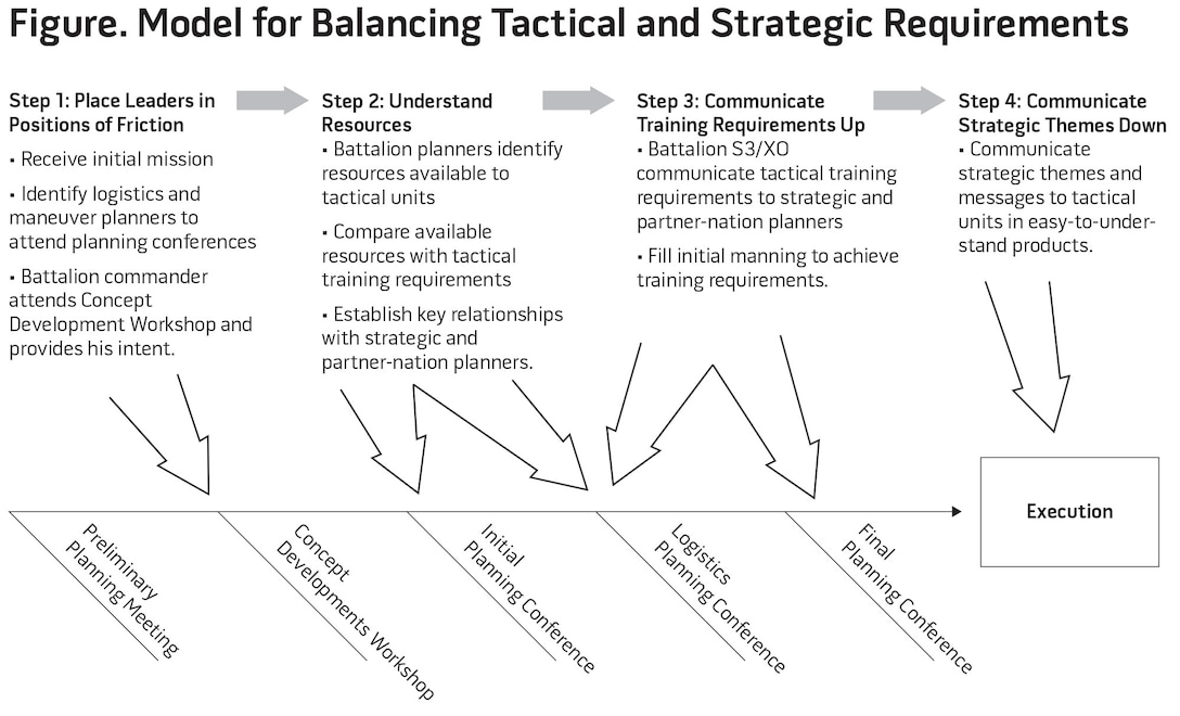 Figure. Model for Balancing Tactical and Strategic Requirements