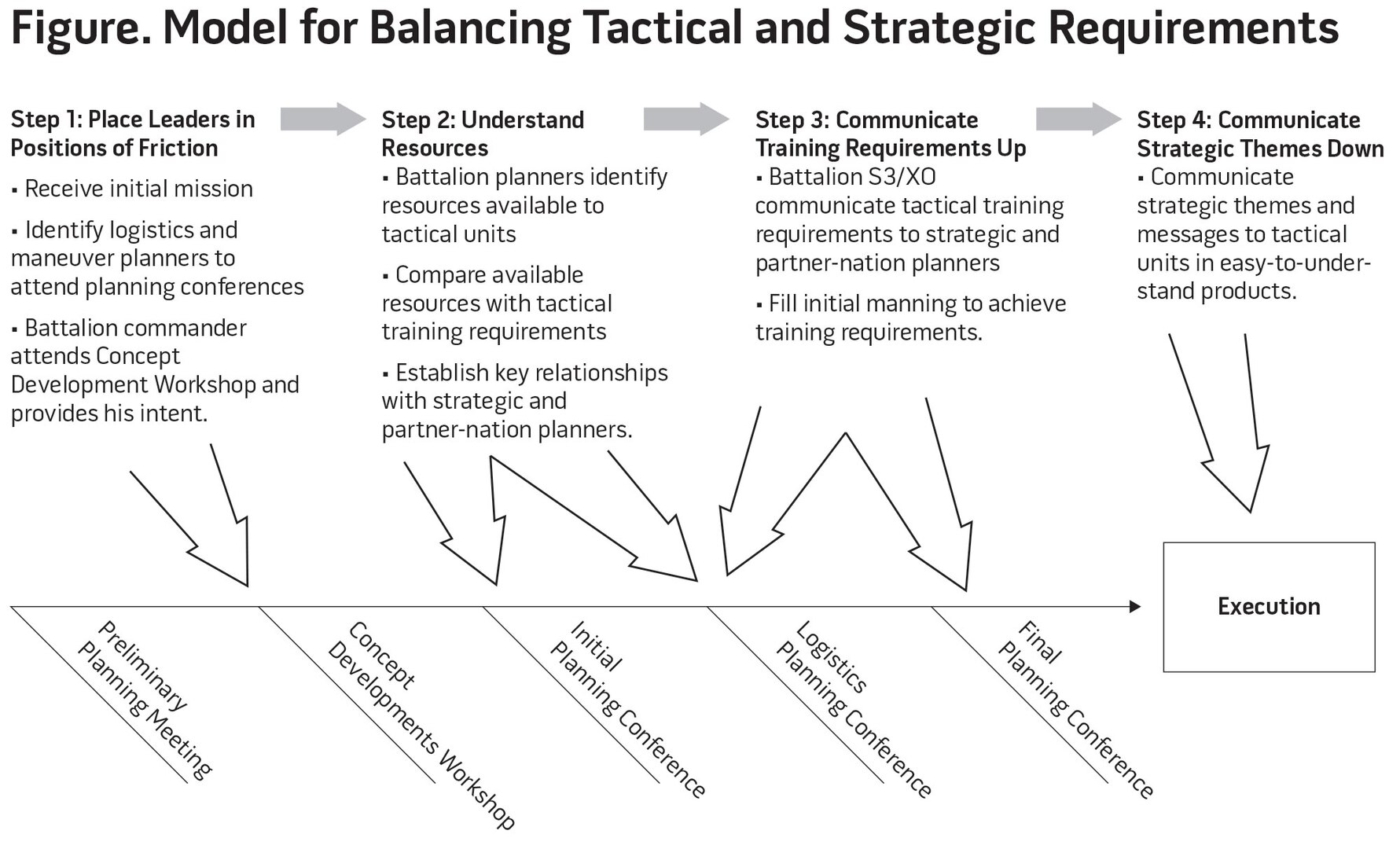 Figure. Model for Balancing Tactical and Strategic Requirements