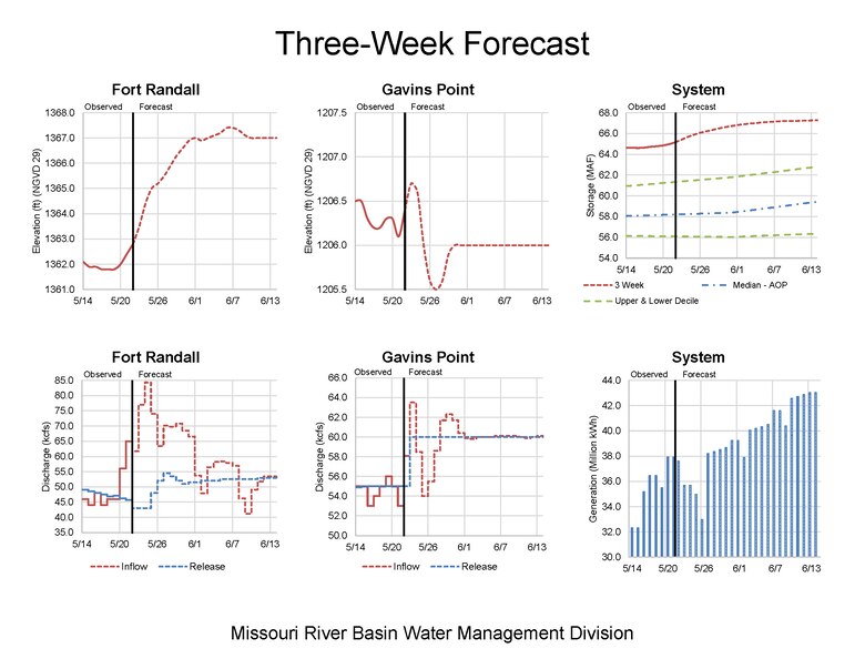 Precipitation totaling between 2 to 5 inches, fell over central Nebraska and much of South Dakota over the last 2 to 5 days. 
Because of the rain, inflows into Oahe, Big Bend, Fort Randall, and Gavins Point Dams have been increasing and causing pool levels to rise.