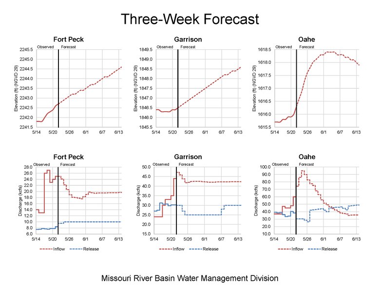Precipitation totaling between 2 to 5 inches, fell over central Nebraska and much of South Dakota over the last 2 to 5 days. 
Because of the rain, inflows into Oahe, Big Bend, Fort Randall, and Gavins Point Dams have been increasing and causing pool levels to rise.
