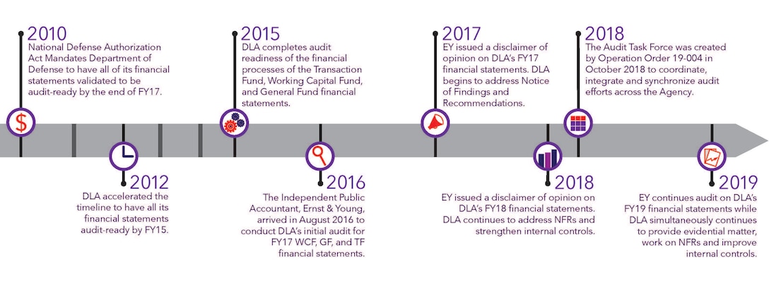 timeline of the Defense Logistics Agency's audit