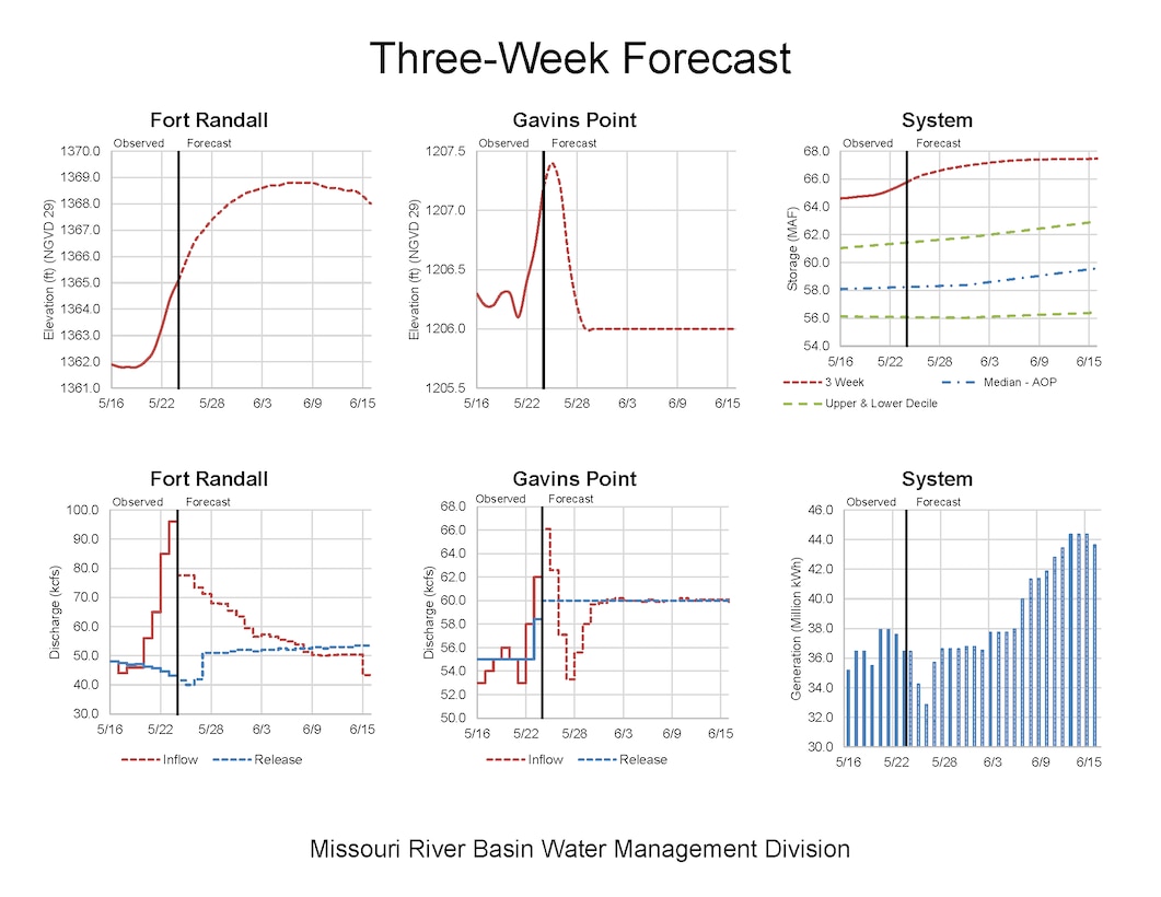 The 3-week forecast was updated today and shows releases at Gavins Point will stay at 60,000 cfs through the forecast period. However, runoff remains high and if inflows increase more than current projections, releases could be increased by 5,000 cfs or more depending upon actual inflows